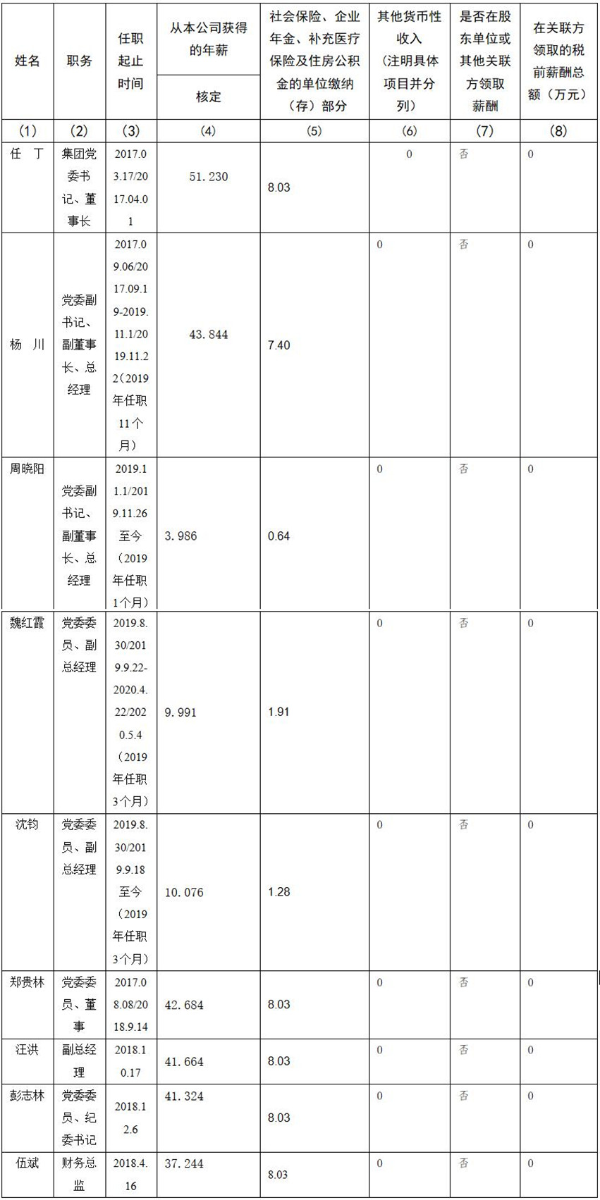 四川省z6com尊龙集团有限责任公司 公司董事、监事、高级管理人员2019年度薪酬情况
